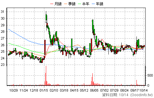 1521 大億 日K線圖