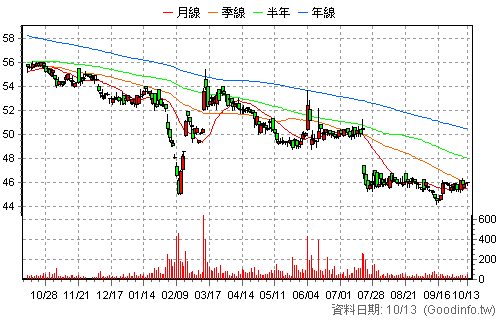 1535 中宇 日K線圖