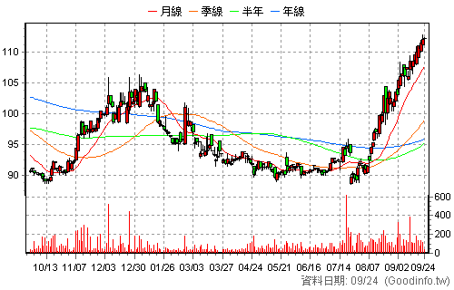 1558 伸興 日K線圖