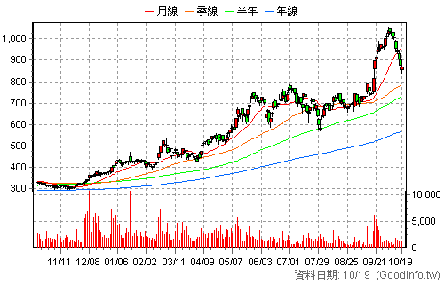 1560 中砂 日K線圖