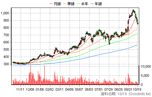1560 中砂 還原日K線圖