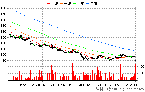 1565 精華 日K線圖