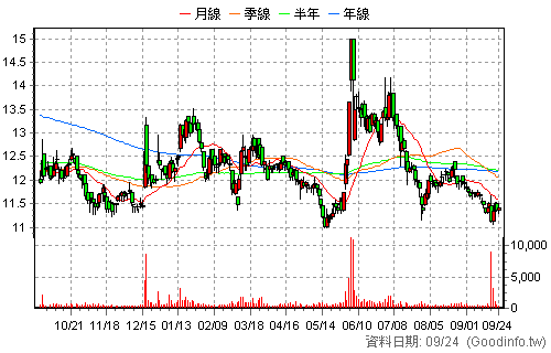 1611 中電 還原日K線圖