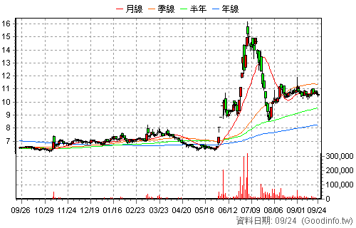 1718 中纖 日K線圖