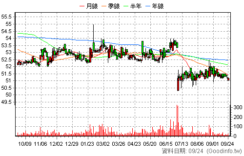 1730 花仙子 日K線圖