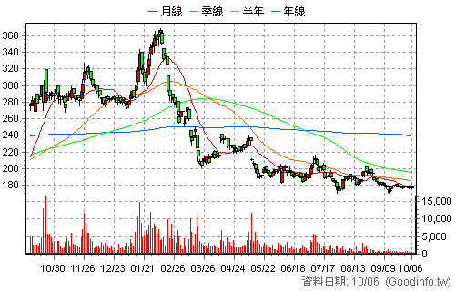 1795 美時 日K線圖