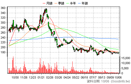 1795 美時 還原日K線圖