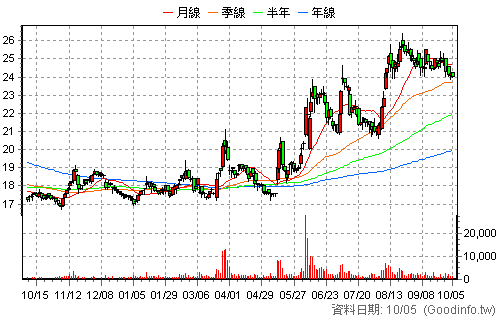 1904 正隆 日K線圖