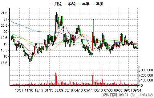 2002 中鋼 日K線圖