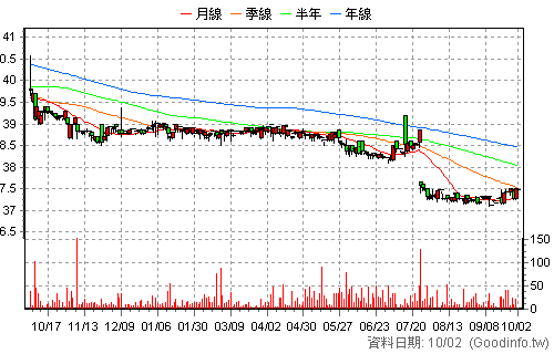 2002A 中鋼特 日K線圖