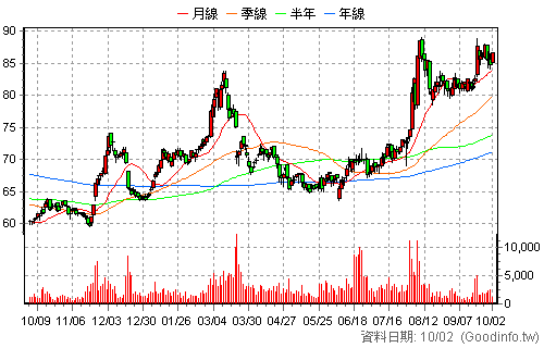 2006 東和鋼鐵 日K線圖