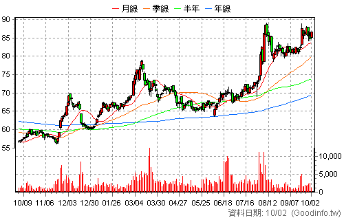 2006 東和鋼鐵 還原日K線圖