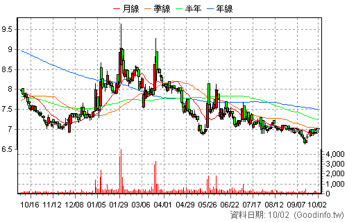 2007 燁興 日K線圖