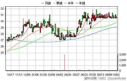 2008 高興昌 日K線圖