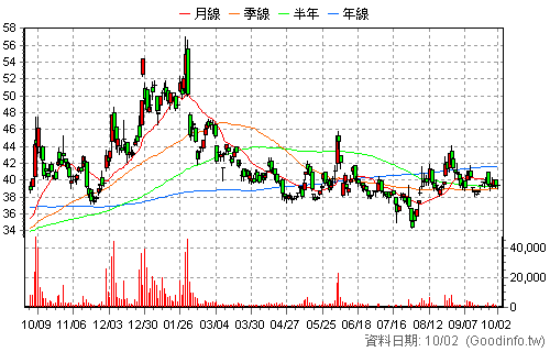 2009 第一銅 日K線圖