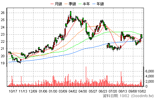 2010 春源 日K線圖