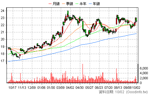 2010 春源 還原日K線圖