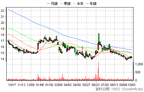 2012 春雨 日K線圖