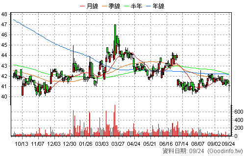 2013 中鋼構 日K線圖