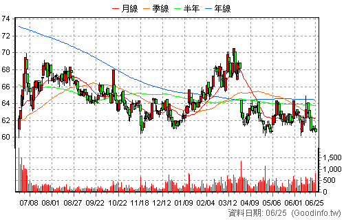 2015 豐興 日K線圖