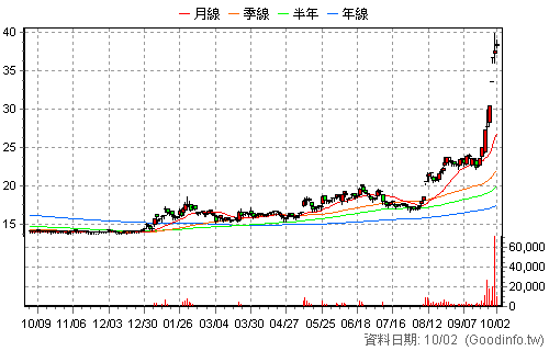 2030 彰源 日K線圖
