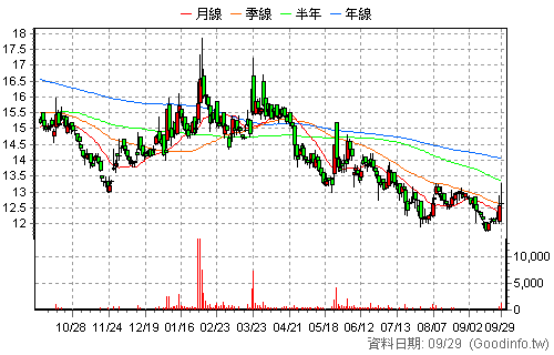 2038 海光 日K線圖