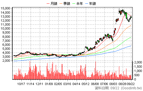 2059 川湖 日K線圖