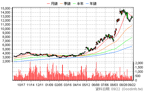 2059 川湖 還原日K線圖