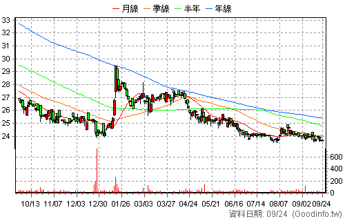 2063 世鎧 日K線圖