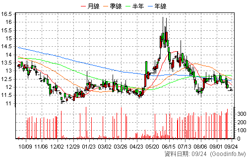 2064 晉椿 還原日K線圖