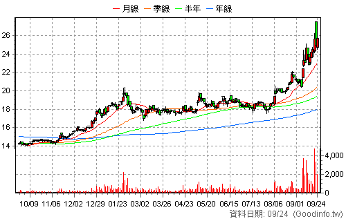 2069 運錩 還原日K線圖
