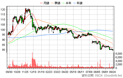 2211 長榮鋼 日K線圖