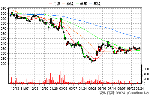 2247 汎德永業 日K線圖