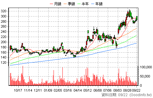2301 光寶科 日K線圖