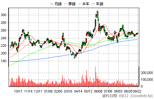 2317 鴻海 日K線圖