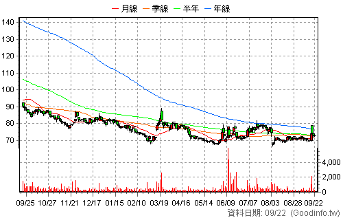 2348 海悅 日K線圖
