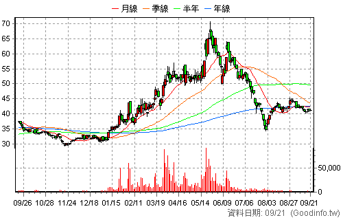 2355 敬鵬 日K線圖
