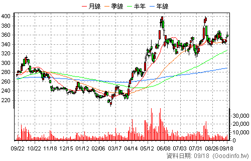 2376 技嘉 日K線圖
