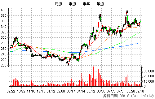 2376 技嘉 還原日K線圖