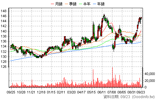 2412 中華電 日K線圖