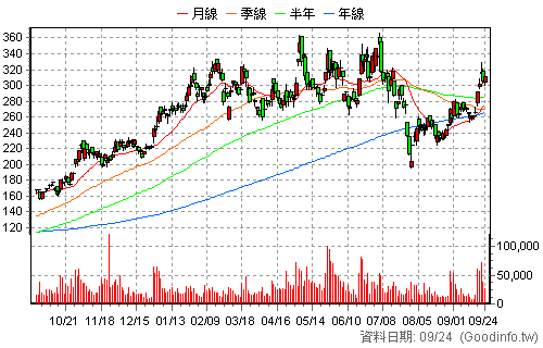 2449 京元電子 日K線圖