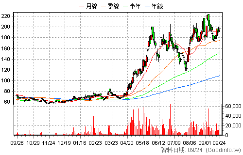 2464 盟立 日K線圖