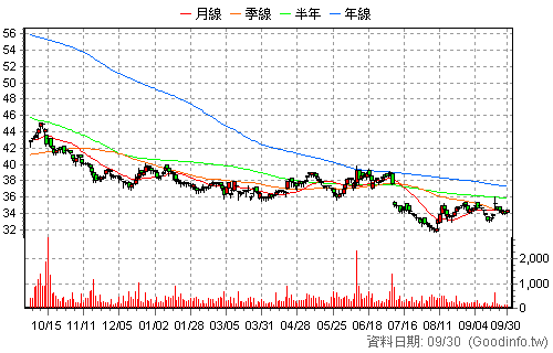 2545 皇翔 日K線圖