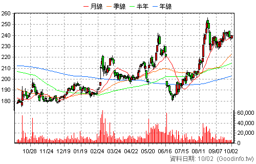 2603 長榮 日K線圖
