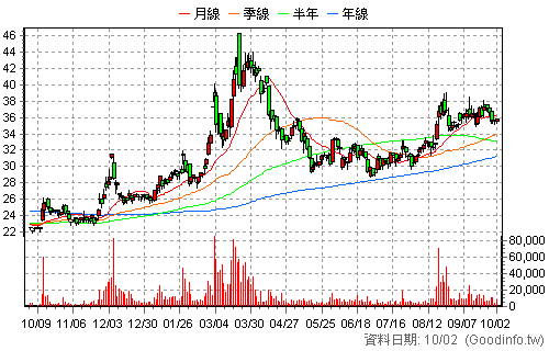 2605 新興 日K線圖