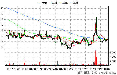 2611 志信 日K線圖