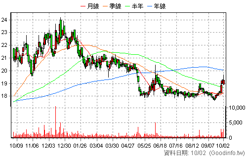2614 東森 日K線圖