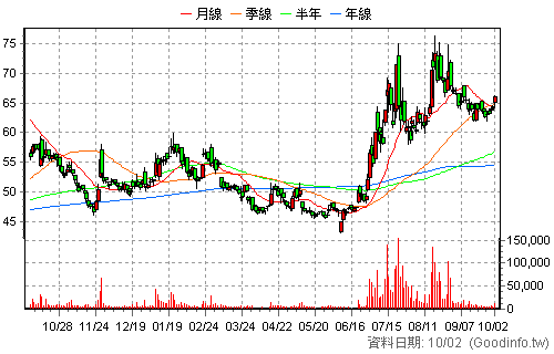 2634 漢翔 日K線圖