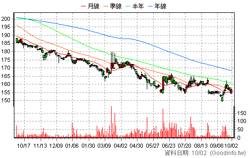 2729 瓦城 日K線圖