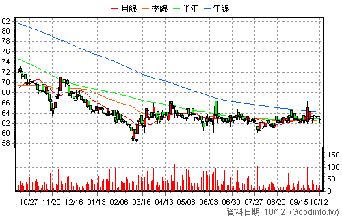2732 六角 還原日K線圖